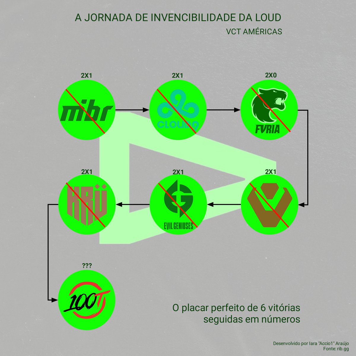 iararaujo_'s tweet photo. HOJE É DIA DE #VCTAmericas HOJE É DIA DE #LOUDWIN e a @LOUDgg vai pro seu 7 confronto com 6 vitórias seguidas no campeonato,.
O que a Loud conseguiu fazer em 6 jogos? 
Será que ela vai continuar invicta?
Se liga nos números da LLL até aqui 👇🧶 https://t.co/axHXU7WPSQ