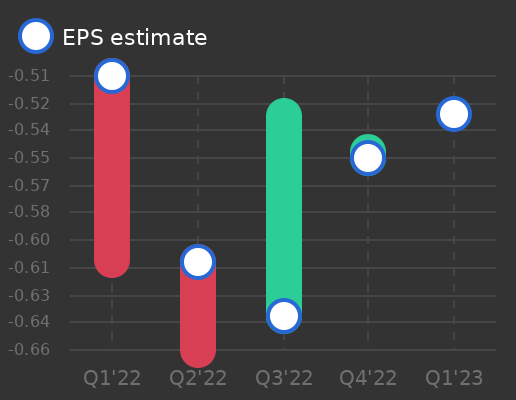 Tickeron's tweet photo. Generation Bio Co to report earnings on May 08, 2023. Earnings per share (EPS) estimate: $-0.53 $GBIO #GenerationBio #stockmarket #stock https://t.co/6eLLgFmTzP https://t.co/VjLKh4uMwD