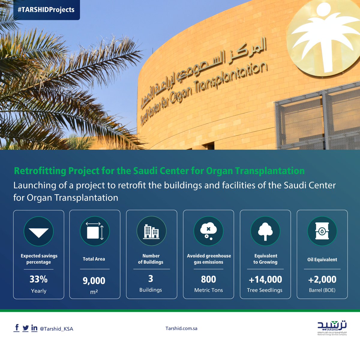 Tarshid_KSA's tweet photo. #TARSHID launches a retrofit project in the buildings and facilities of the Saudi Center for Organ Transplantation in Riyadh with an estimated annual savings of 33% targeting the increment of #EnergyEfficiency and reducing energy consumption.
@scot_ksa
#TARSHIDProjects https://t.co/GHmEibsm9d