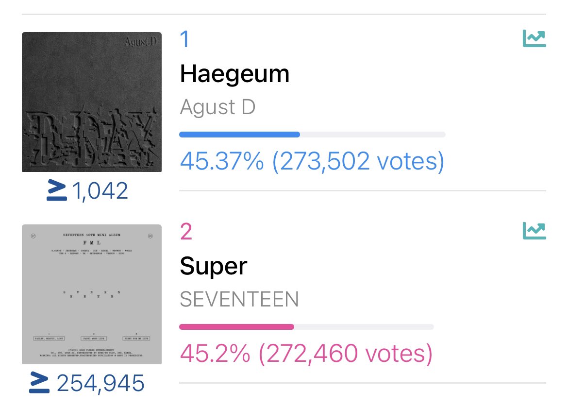 130613fate's tweet photo. AYEEEEE WE TOOK THE LEAD WITH HAEGEUM!!! LET’S GOO!!! WIDEN THE GAP!!!

LET’S NOT LOSE LAST MINUTE LIKE LAST WEEK!! https://t.co/dpjm9bpfJf
