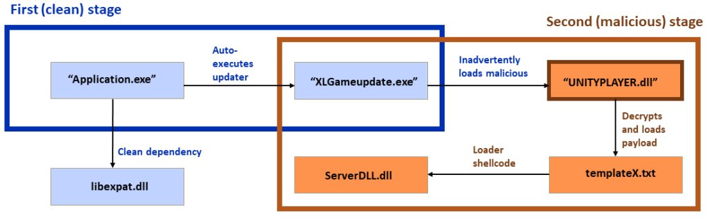 Richard_S81's tweet image. #Hacking #APT #DLLSideloading #DragonBreath #Gambling #Vulnerability #Malware #CyberCrime #CyberAttack #CyberAttack
An APT group tracked as Dragon Breath has been observed employing a new DLL sideloading technique.
news.sophos.com/en-us/2023/05/…