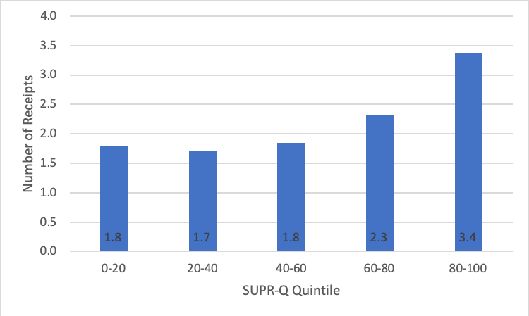 Participants who had the best experience (top SUPR-Q percentile) on a website uploaded almost double the number of receipts as those who had the worst experience. bit.ly/3hR5bl8