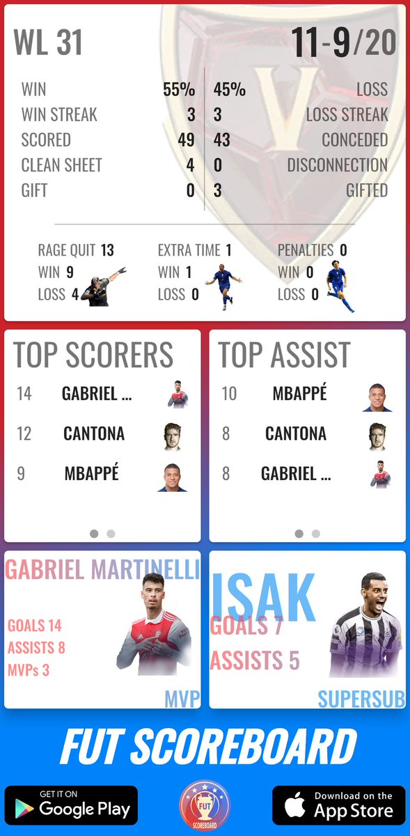 22GamingUK's tweet photo. Check my FUT WL! Martinelli was an absolute beast for me as the LCF. Isak coming in clutch as the super sub. Got 11 wins so gifted the remaining games #fut #fifa23 Get the app https://t.co/bjwzlXgf2V https://t.co/nRKt2R3jm2
