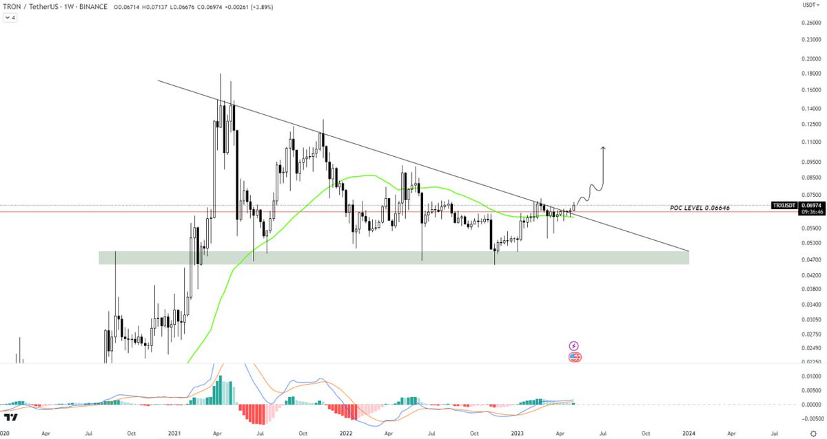 AmeliaCrypto's tweet photo. #TRX/UDST ANALYSIS 
TRX successfully breakout the descending triangle, MA 50, and the point of control level, which will now act as support. MACD crossover is gaining bullish momentum. A bounce is expected for however long it is trading above the triangle.
#btc #Bitcoin #Crypto https://t.co/fsBCOhTmdj