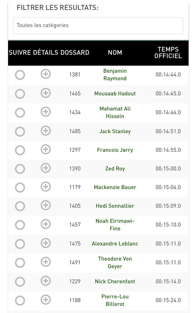 Belle performance de <a href="/distanceraymond/">Benjamin Raymond</a> ce matin qui remporte le 5km NDL en 14:44.

Le vétéran l’emporte au sprint final en accélérant le rythme à 600m de l’arrivée.