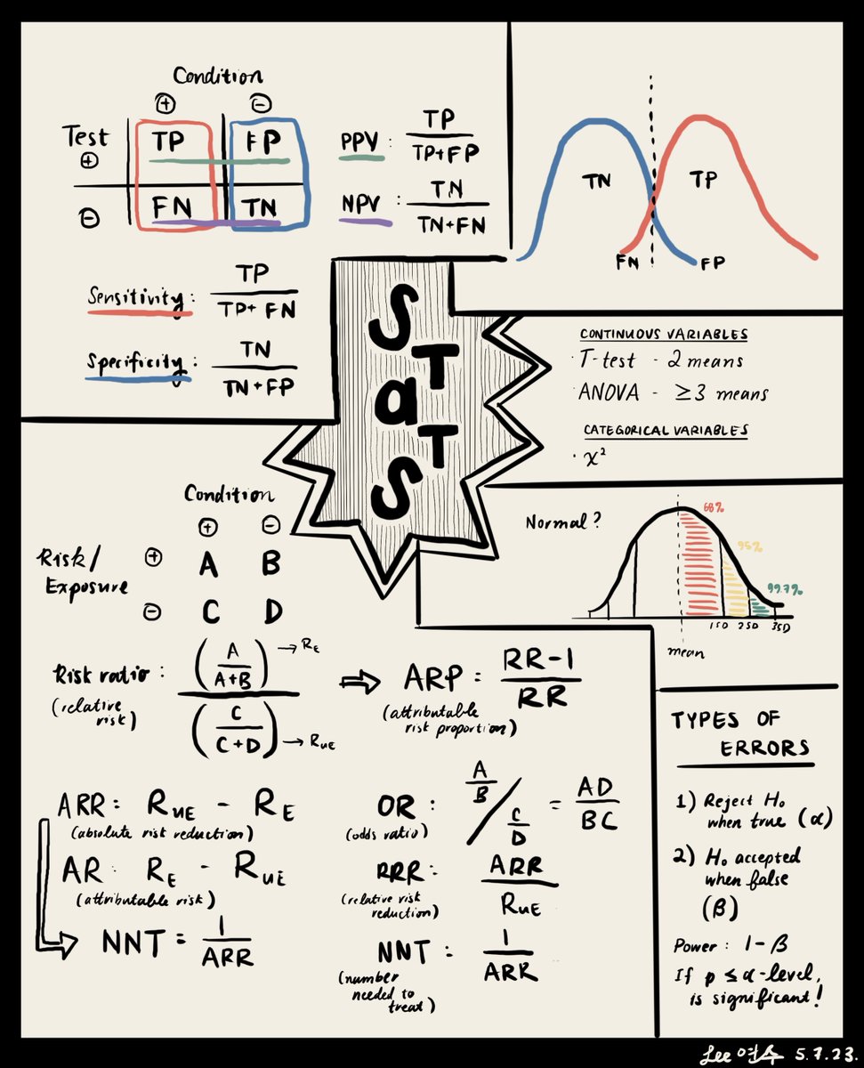 A thread of study guides for STEP 2 I am making/made during dedicated:

Kicking it off with biostats - a topic I think is easy to gloss over but might be helpful to draw out/think through (or jot down quickly at the beginning of the exam, which is what I did for stats exams).