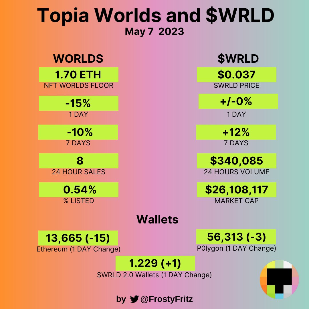FrostyFritz's tweet photo. Here are the latest Topia numbers.
Daily tweeting the latest stats on @TOPIAgg and $WRLD 🌎until we reach 1 million wallets 📈#WRLD, If you like this, I appreciate a like and follow! #Topia https://t.co/4mG0b1OujF