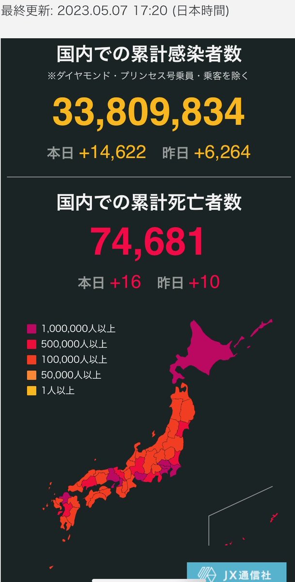 eKJ7FSBinFrx740's tweet image. 2020年11/20の感染数706人.死亡者数3人の時から...
最終日の
3千380万9千834人.
死亡者数7万4681人迄
毎日拝見させて頂きました
全ての自治体の情報を
いち早くどこよりも
正確に発信して頂き感謝しております。
ありがとうございました。
#newsdigest
#ニュースダイジェスト
