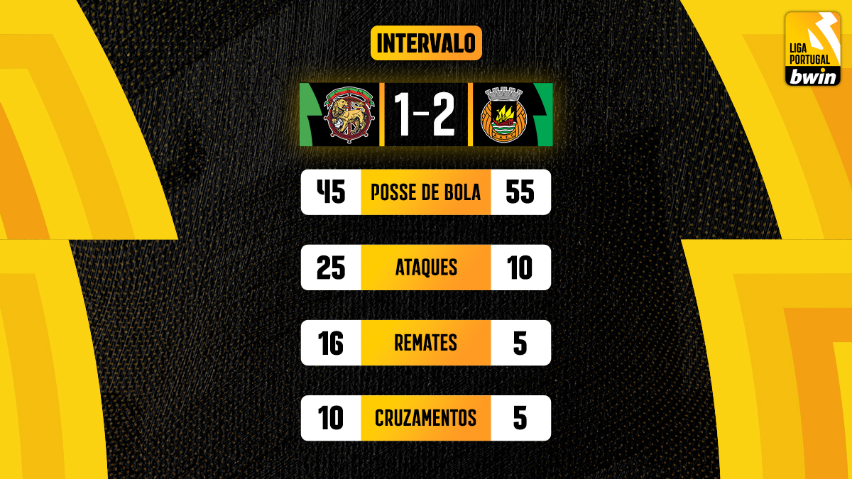 ligaportugal's tweet photo. Entrada fortíssima do Marítimo M, mas foi em dois minutos que o Rio Ave FC impôs a sua força.
A segunda parte será 🔥
#LigaPortugalbwin #NãoPára #CSMRAFC https://t.co/gUsOEbIwRD