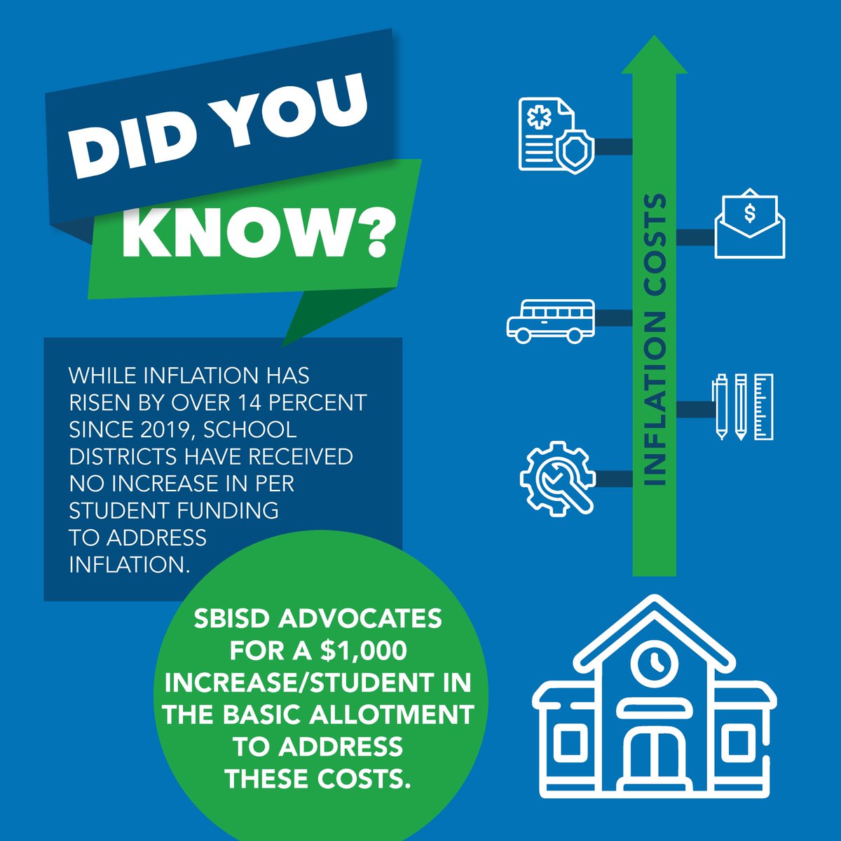 While inflation has risen over 14% since 2019, school districts have seen no increase in funding. Let Austin know we need a $1,000/student increase in the Basic Allotment to address these costs: bit.ly/FullyFundSBISD #FullyFundSBISD