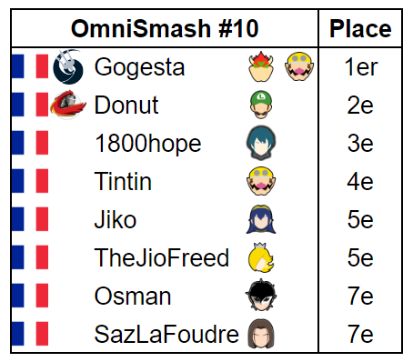 Après le Critical Hit hier, Gogesta rempile et s'impose à l'OmniSmash en ne lâchant toujours pas une seule game.

🥇<a href="/Gogesta1/">Gogesta</a>
🥈<a href="/Donutssb/">NEP | NFO | 🍩</a>
🥉<a href="/1800hopeR/">TRS | 1800hope😳</a>
4⃣<a href="/Tintin26100/">VSV | TRS | Tintin</a>
5️⃣<a href="/Nin_Jiko/">Jiko</a>
5️⃣<a href="/TheJioFreed/">Jio</a>
7️⃣<a href="/JeSuis_Osman/">Osman 🇵🇸</a>
7️⃣<a href="/SazLaFoudre_/">SazLaFoudre</a>

📢<a href="/SmashdArc/">Smash D'Arc</a>
🔗start.gg/tournament/omn…