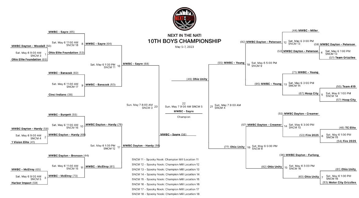 Midwest Basketball Club β25 - Sayre/Maurer (@midwestbb2025) on Twitter photo π MWBC-Sayre/Maurer <a href="/NextInTheNati/">NEXT in the Nati</a> CHAMPS π. Proud of how they share the ball and their toughness. πͺπ»π<a href="/BleacherRepub/">Bleacher Republic</a> <a href="/MidwestDirector/">MWBC Gilliland</a> <a href="/MBCgrassroots/">Midwest Basketball Club - Grassroots</a> <a href="/MidwestBBClub/">Midwest Basketball Club</a> π MWBC-Sayre/Maurer <a href="/NextInTheNati/">NEXT in the Nati</a> CHAMPS π. Proud of how they share the ball and their toughness. πͺπ»π<a href="/BleacherRepub/">Bleacher Republic</a> <a href="/MidwestDirector/">MWBC Gilliland</a> <a href="/MBCgrassroots/">Midwest Basketball Club - Grassroots</a> <a href="/MidwestBBClub/">Midwest Basketball Club</a>