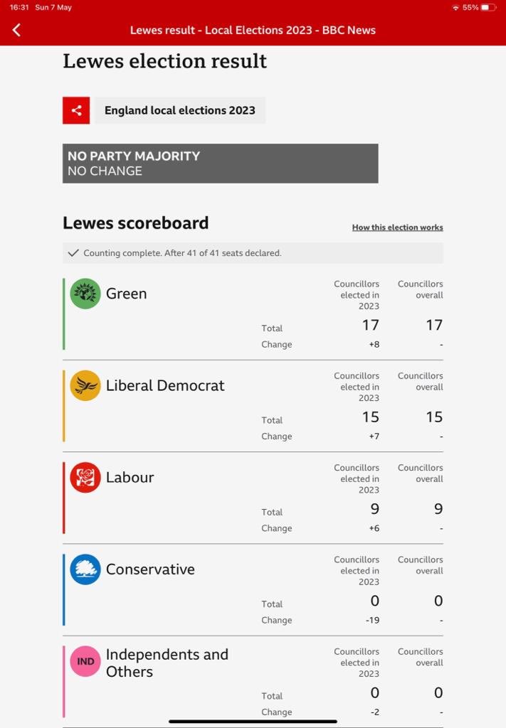 Ha ha 🤣 - Get this … Tories went from largest party to ZERO seats on Lewes Council! #ToryWipeout 👍😆🗳️#LocalElections2023 👉