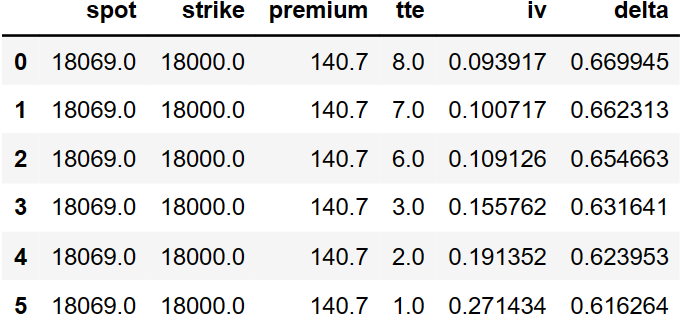 mr_dumbo1488414's tweet photo. tte is time to expiry
100 points if someone can explain why iv is increasing in layman terms
#options
#trading
#voltwit https://t.co/DM2EmcGmte