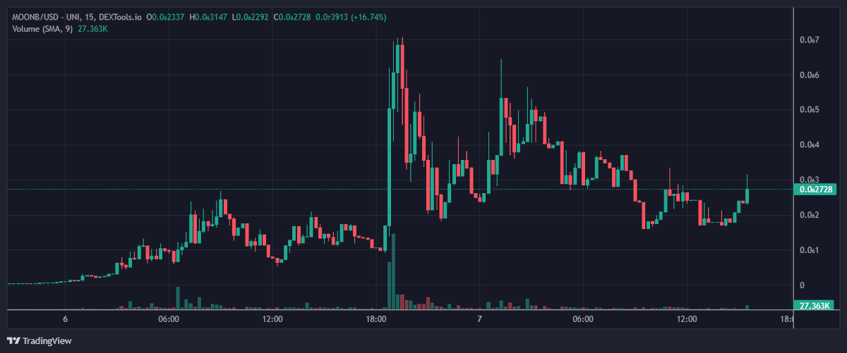 bullishmaddy's tweet photo. Upadate on $MOONB, early Buyers have taken profits - new chads swooping in and taking advantage of the entry opportunity at these levels who don't wanna miss the next leg up 📈

the approach and strategy of this team is mega impressive- I remain fully bullish and excited for what's to come 🎯