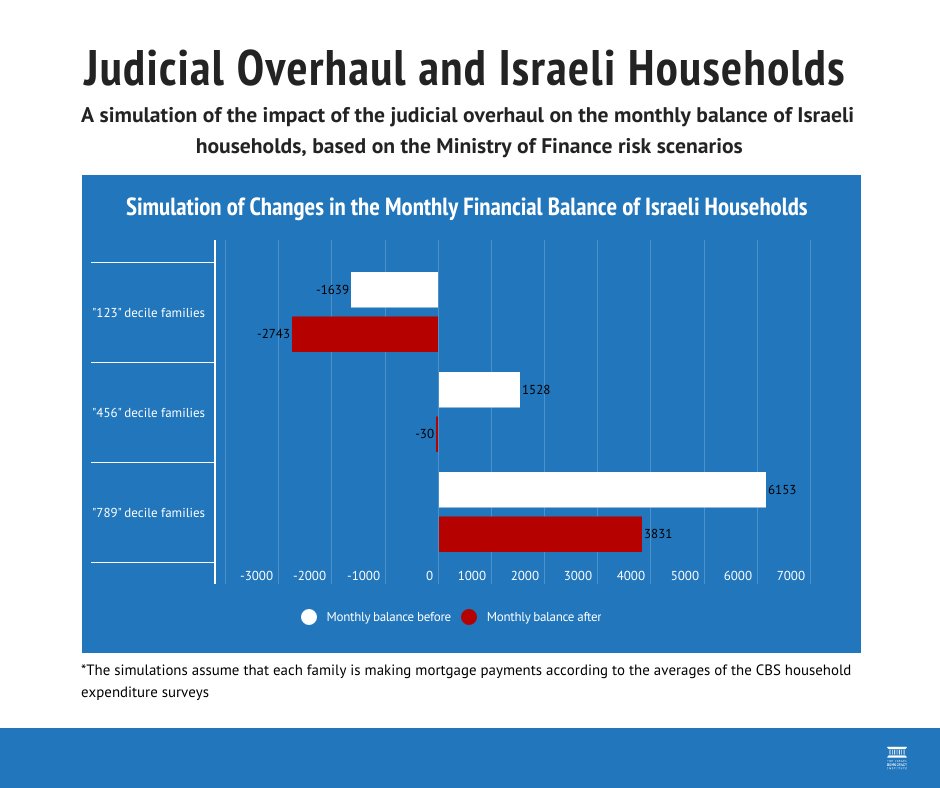 IDI’s Daphna Aviram Nitzan used the Ministry of Finance's risk scenarios to show the real impact of the judicial overhaul on Israeli households. 
The results show that a majority of Israelis would finish the month with a negative balance.
Read the analysis here:…