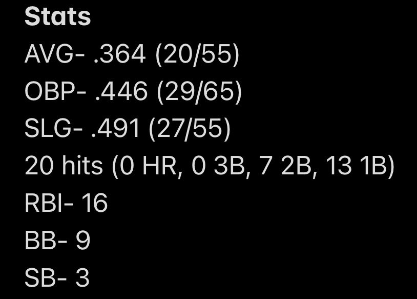 Updated stats after a big 10-2 win over Solanco, improving our record on the season to 12-7 and securing us a spot in the district playoffs! <a href="/godonegalsports/">Donegal Athletics</a> @PBRPennsylvania