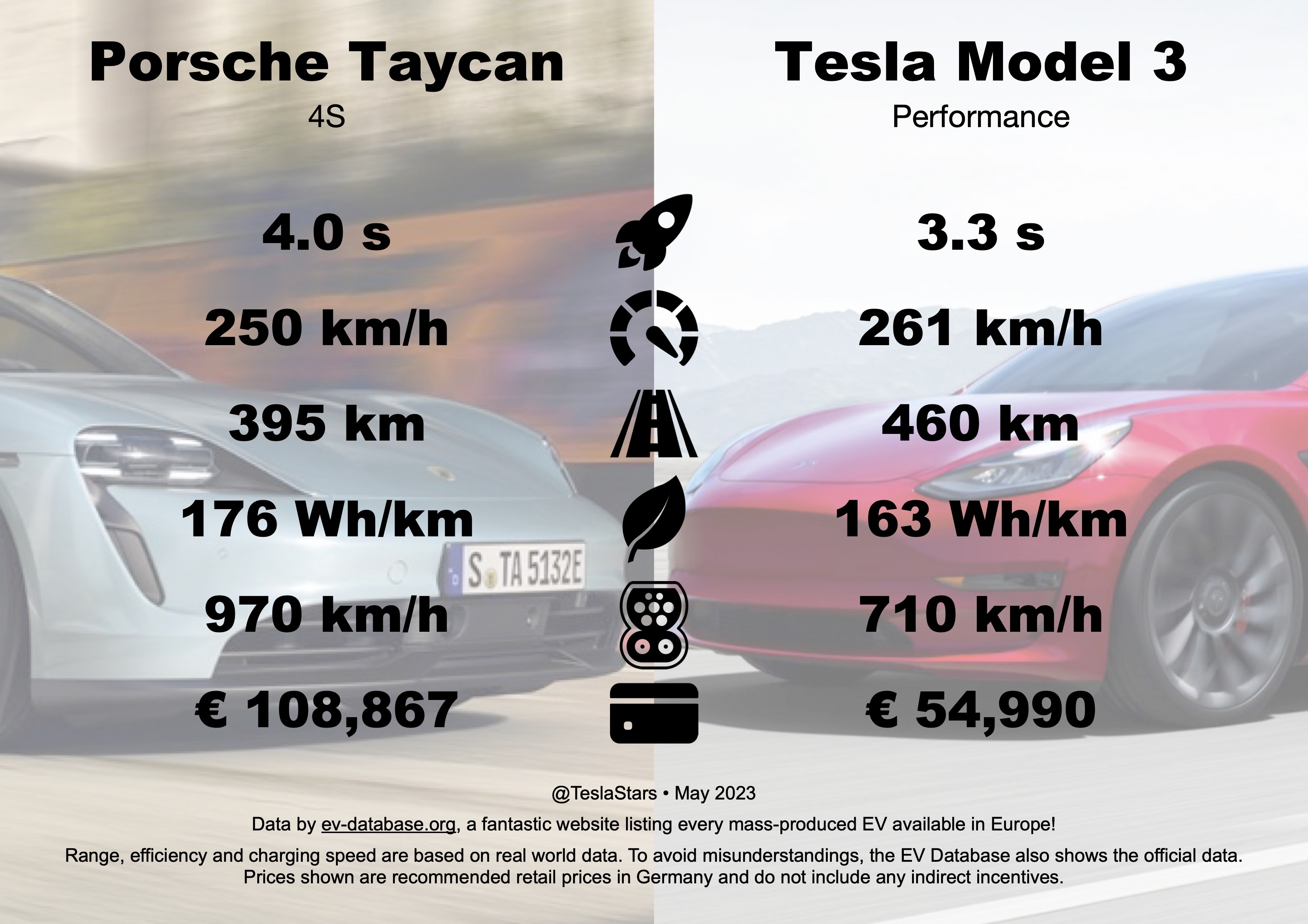 Ev database tesla model 3 deals