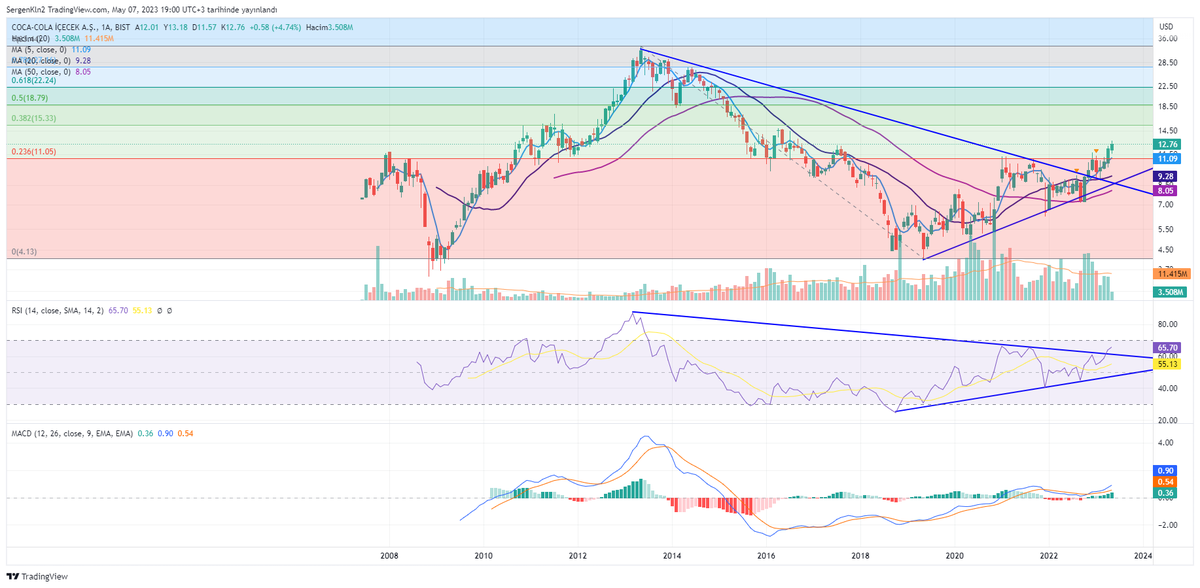 #CCOLA Aylık TL grafikte kanal hedefi tamamlandı, sadece RSI için gidilecek az bir yer kaldı fakat USD grafikte önü açık ve RSI, üçgeni yukarı kırmış.
Not. Yabancı takas oranı kabaca: %80.
Ytd.