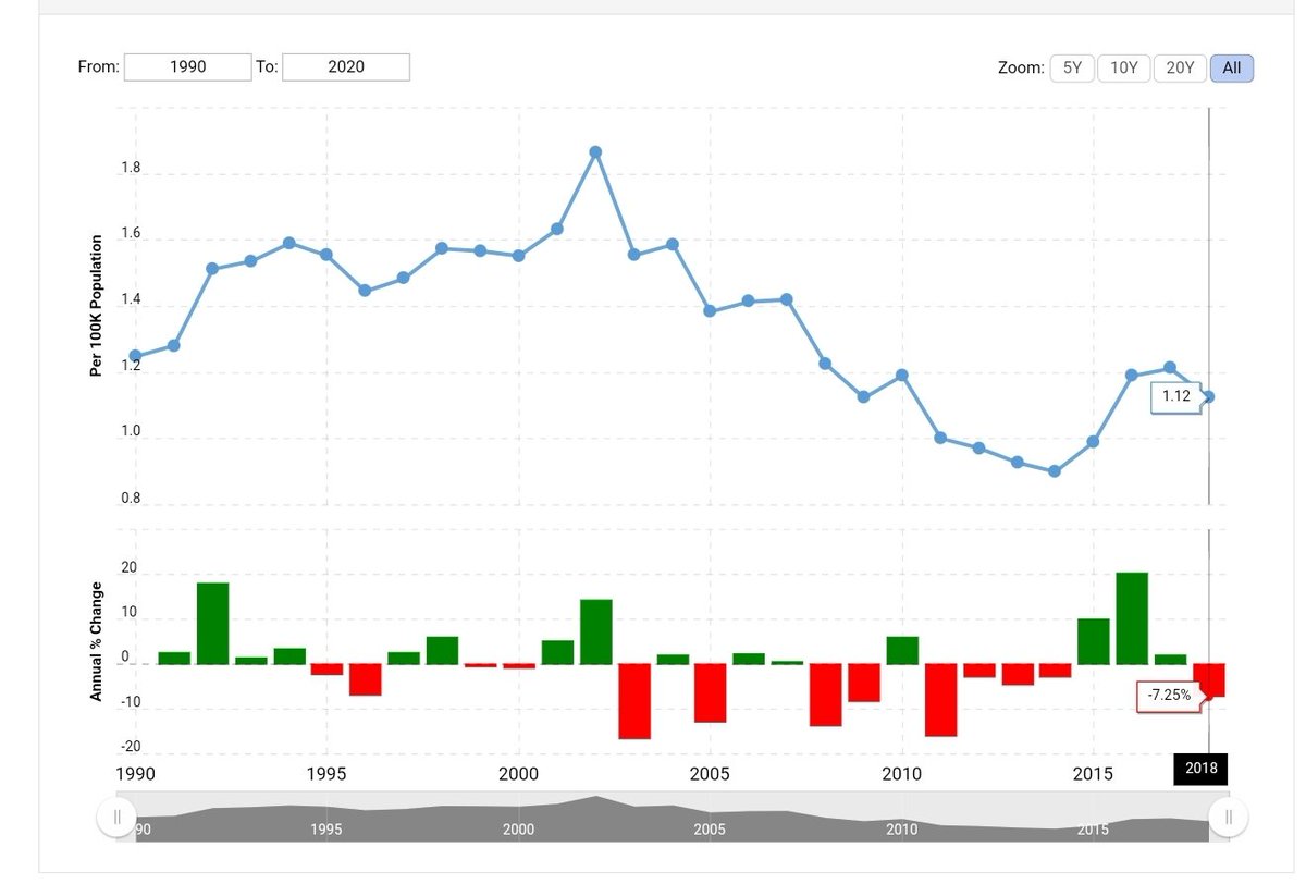 WebDesignBySid's tweet photo. @TeslaDriveby @amuse When you cherrypick your graphs to match your rhetoric.

Ya Ill double down. https://t.co/hOZZa0zsMx