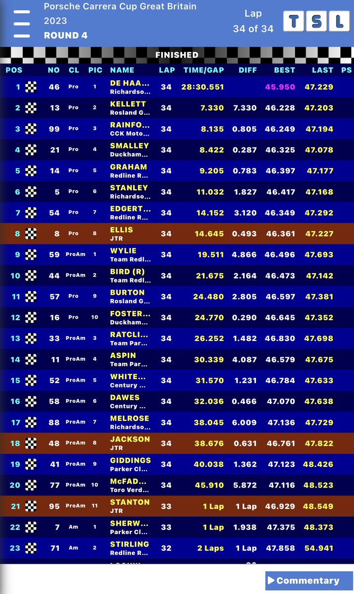 Here’s the provisional result from the final @PorscheRaces_GB #CarreraCupGB🇬🇧 race of the day here at @Brands_Hatch #TandyLand

🔶#JoeTandyRacing🔶#TeamTandy🔶