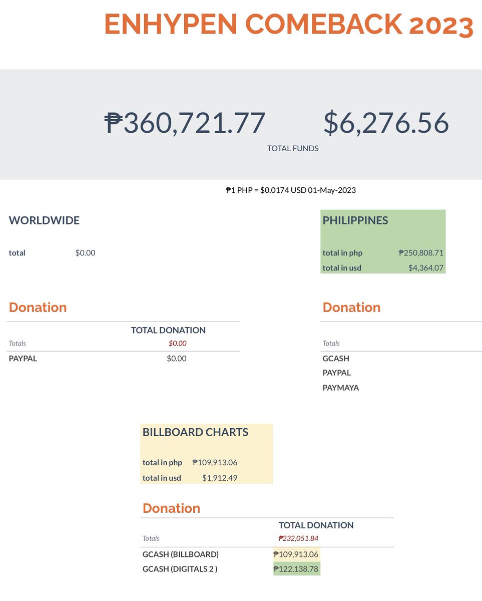 AsiaEnhypen's tweet photo. [NOTICE TO ENGENE]

As of May 7, our total funds is $6,276.56 (₱360,721.77).

One of the highest bidders for SUNOO’s lamppost banner has decided to have her payment of ₱5,554.18 be refunded and have it forwarded to @Team_Sunoo, since we were informed by the shipping company that shipment of fan made items could be risky, and there’s a high chance that it could be confiscated with no money back. So that’s how she came up with the decision.

Therefore, as a result of this refund, the total amount raised from the donation drive will be
reduced from ₱360,721.77 to ₱355,167.59.

You may see the written letter of acknowledgement by our bidder, as well as the proof of money transfer to @Team_Sunoo.
