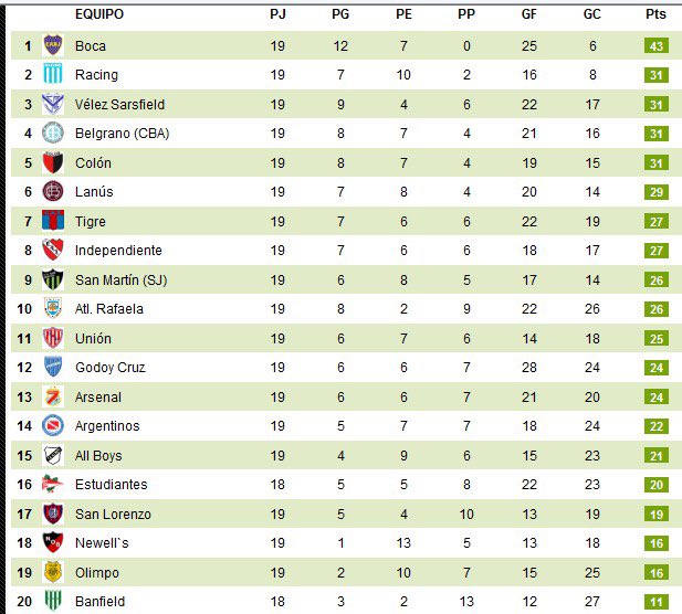 Siempre es bueno recordar que Boca fue campeón invicto mientras River en la B paseaba por el país perdiendo con Boca Unidos. A partir de ahí, ya no hay más nada. Ex clásico hace años.