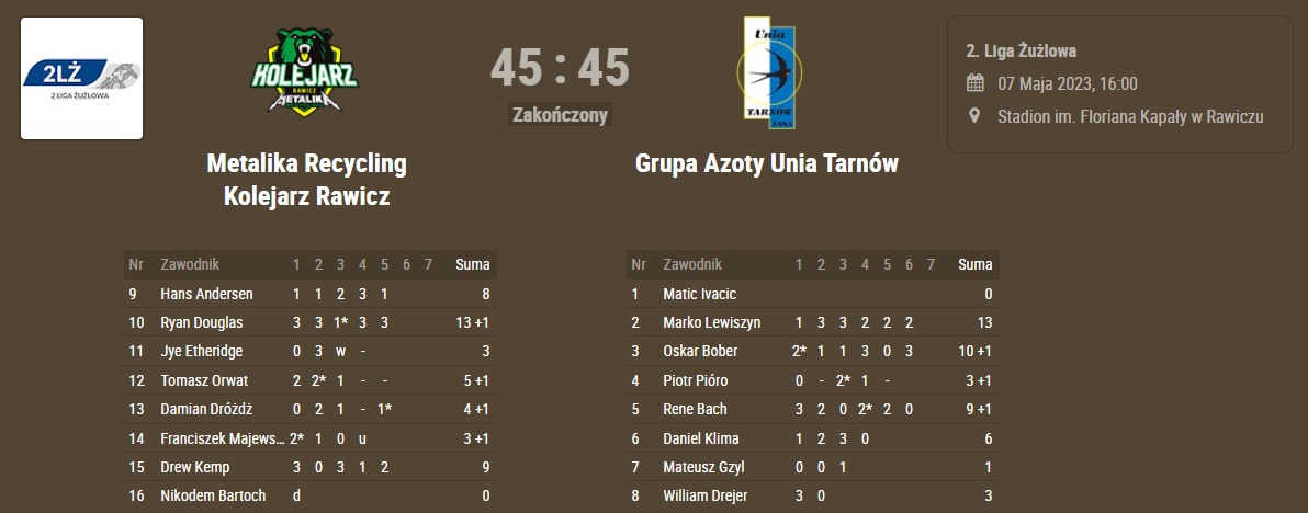 #2LigaZuzlowa Round 5 Result

<a href="/KolejarzRawicz/">Metalika Recycling Kolejarz Rawicz</a> (<a href="/rdougy171/">Ryan Douglas</a> 13+1) 45-45 <a href="/UniaTarnowZSSA/">Unia Tarnów ŻSSA</a> (M. Lewiszyn 13)

#RAWTAR #zuzel