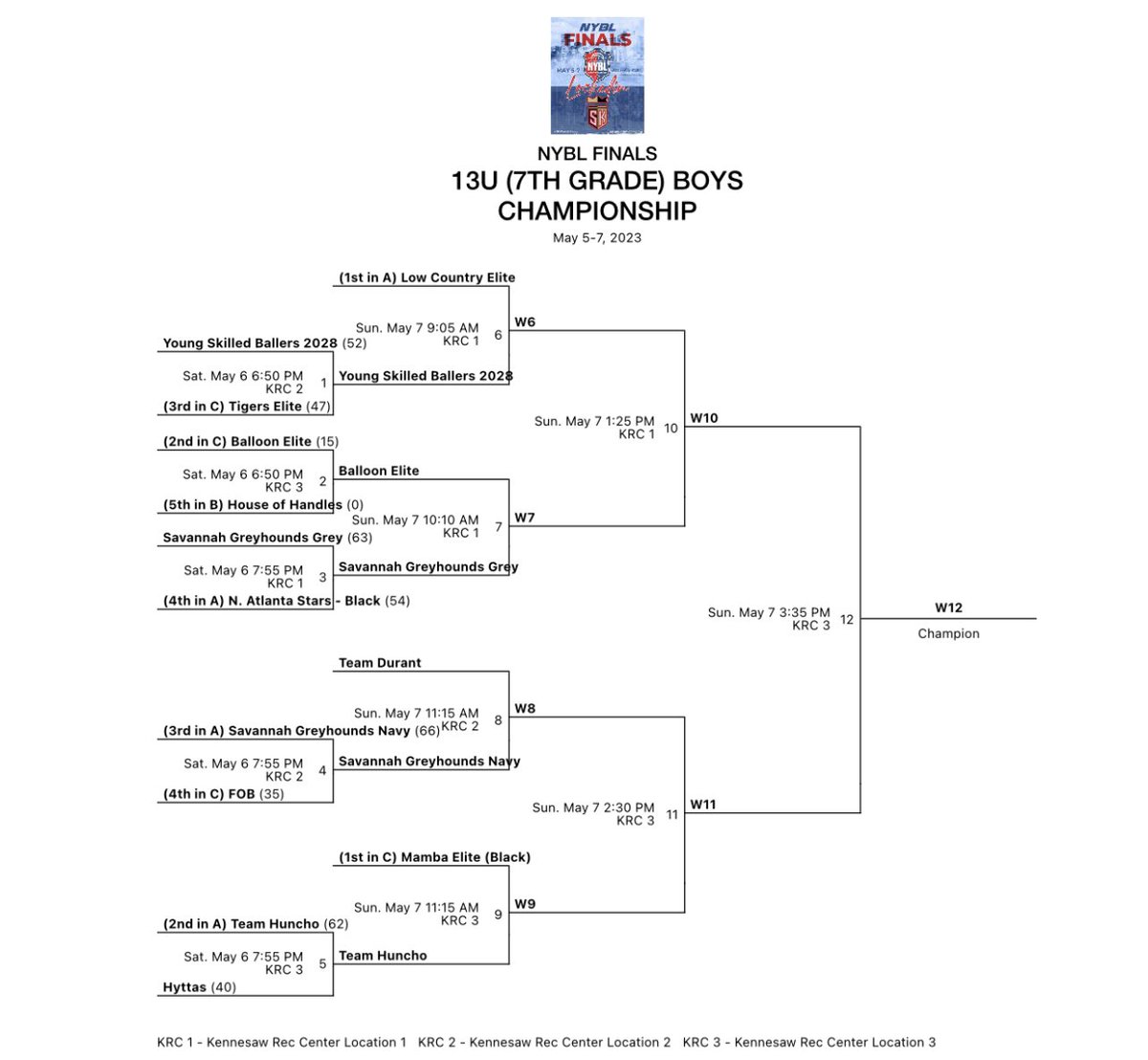 On to the semi finals, against Low Country Elite out of Charleston, South Carolina ‼️                                                   Time to go be legendary 🎈