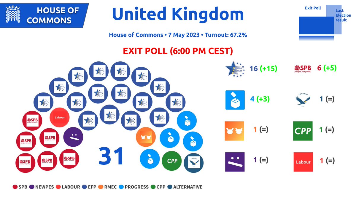 Mock_Parliament's tweet photo. 🗳️ United Kingdom, House of Commons:

✅️ Final results: 8-9 PM CEST
📥 Turnout: 67.2%
🏛 Majority = 16

🗳 EXIT POLL (06:00 PM CEST)
👥 Seat projection:

EFP: 16 (+15)
SPB: 6 (+5)
PROGRESS-ALTERNATIVE: 5 (+3)
RMEC-CPP: 2 (=)
NEWPES: 1 (=)
LABOUR: 1 (=) https://t.co/p3qOgXSQlr