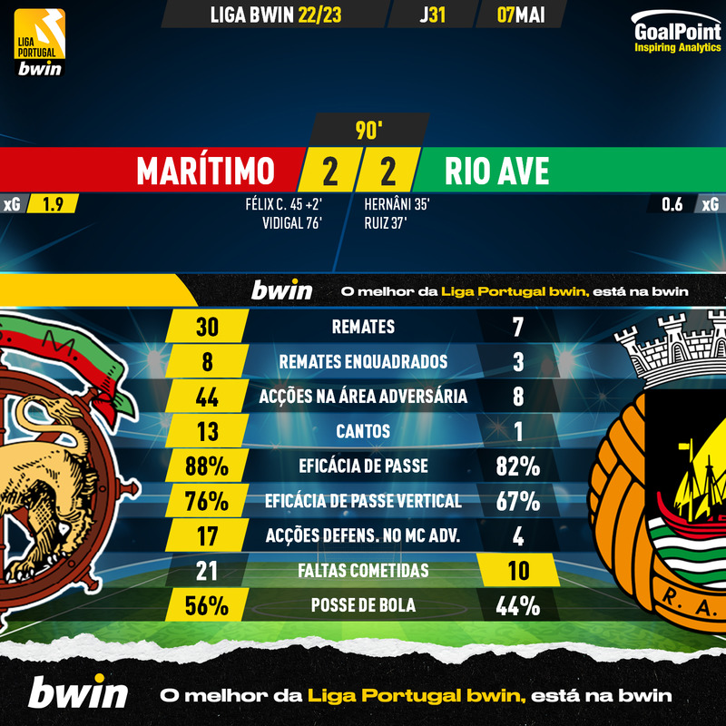 _Goalpoint's tweet photo. 🇵🇹 FINAL | Marítimo 2-2 Rio Ave
🟡 Madeirenses aflitos ainda conseguiram recuperar desvantagem de 2 golos mas continuam em zona vermelha
🟡 Leões do Funchal podem ser alcançados pelo Paços caso os castores vençam o SCP mais logo
🟡 Ratings em https://t.co/OHVv0ma4rR
#CSMRAFC #Ligabwin #LigaPortugalbwin