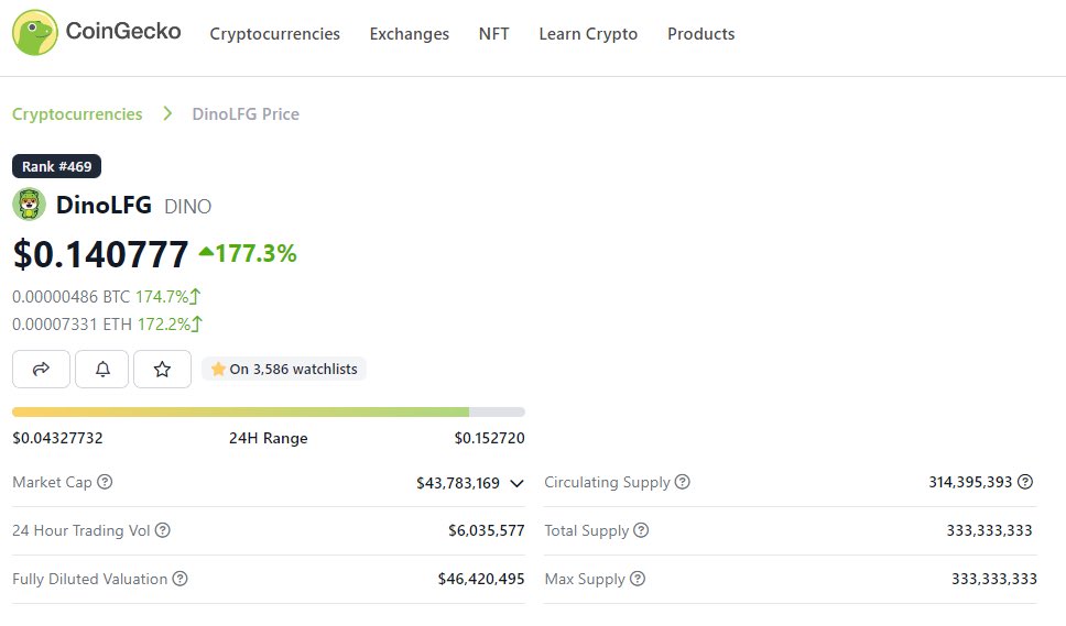 $DINO just entered the top 500 projects in the world on <a href="/coingecko/">CoinGecko</a> ! 🦖🌎

LFG!!! 🦖🦖🦖🦖🦖🦖❤️
