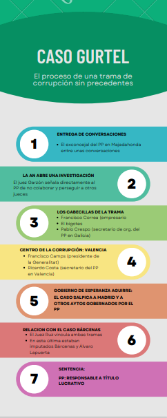 Melgui1212's tweet photo. El caso Gurtel ha sido el mayor caso de corrupción que ha existido en nuestro país y el único donde hay una sentencia condenatoria hacia el partido. Por eso mi pregunta es: ¿qué medida tomaríais contra este y qué mecanismos de prevención aplicaríais? #PYTPS_CRIMI23 https://t.co/e3UuVCNDEA