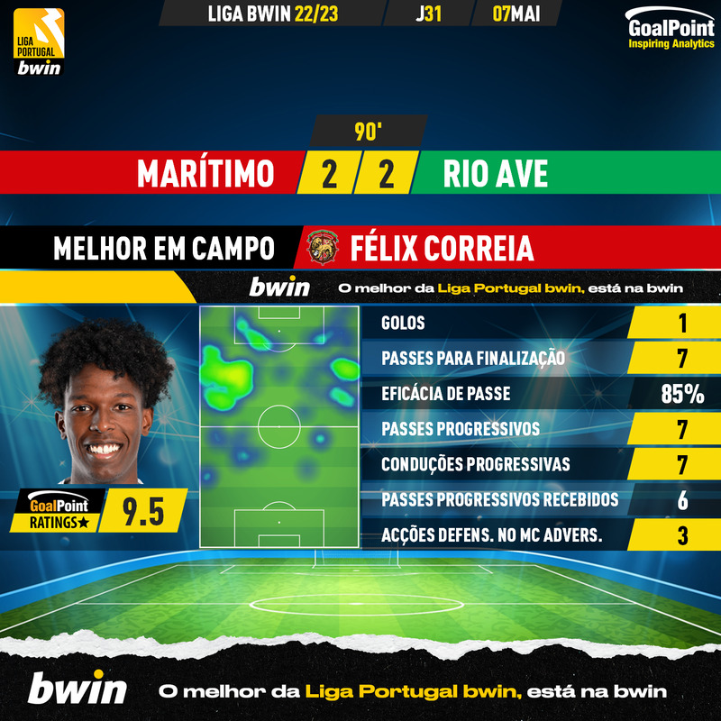 _Goalpoint's tweet photo. 🇵🇹 Marítimo 🆚 Rio Ave
Mais um jogo excepcional de Félix Correia 🇵🇹, que se confirma como um dos melhores reforços de Inverno desta #LigaBwin 22/23 ⭐️
#LigaPortugalBwin #CSMRAFC #LIGAnaSPORTTV #RatersGonnaRate https://t.co/lNlSJxy2D8