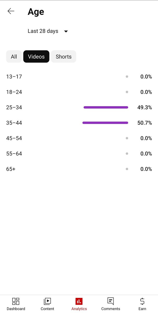 TamilGameHunter's tweet photo. 2/ Before my break, I used to post Free Fire gaming content, but now I'm posting all kinds of gaming videos, both mobile and PC. However, I've noticed that my channel contents are not reaching the 13-17 and 18-24 age audiences after break. https://t.co/WxXQsTCDcG