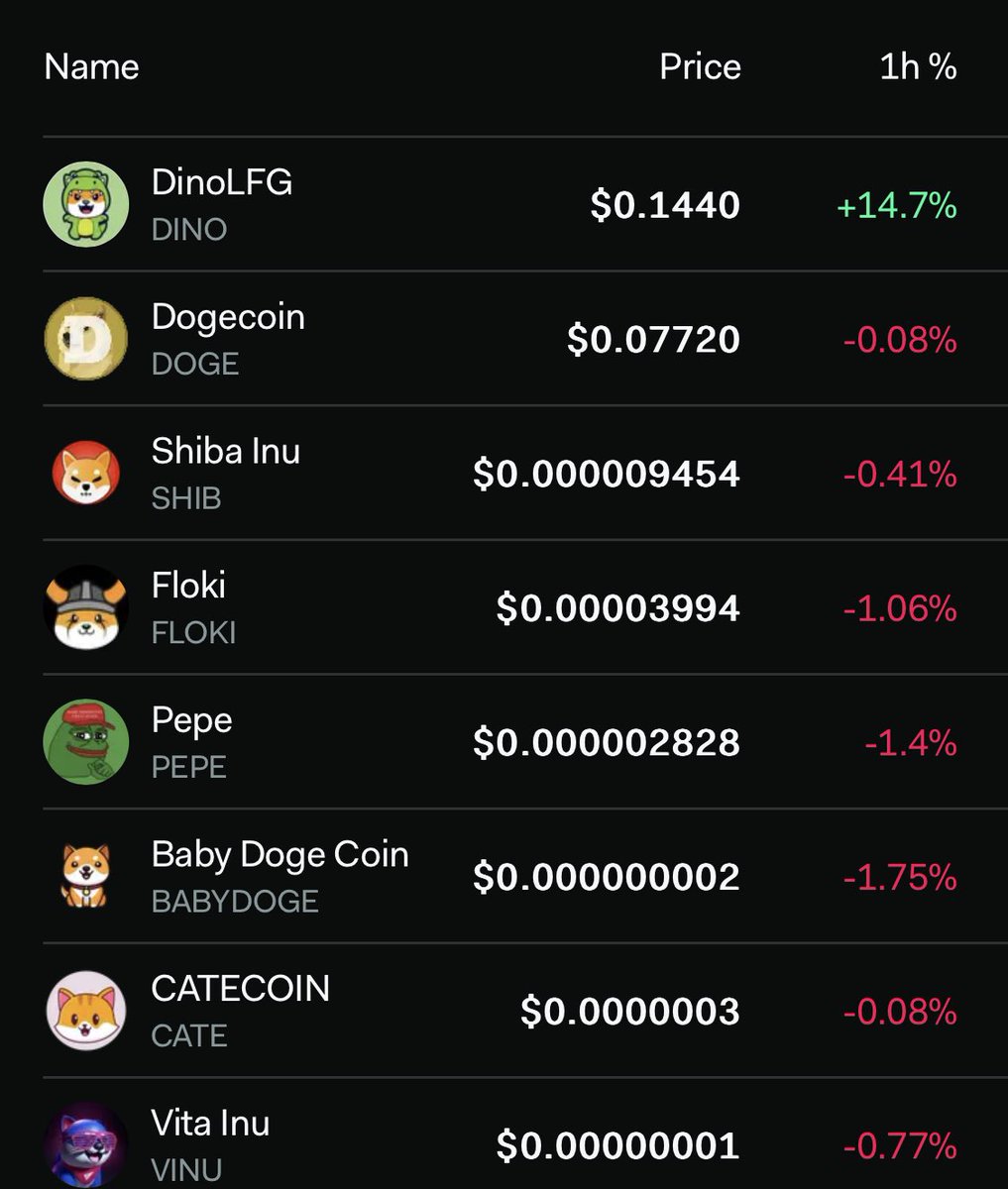 JUST IN:

$DINO replaces both $DOGE and $SHIB as the most trending memecoin on LunarCrush for the first time.