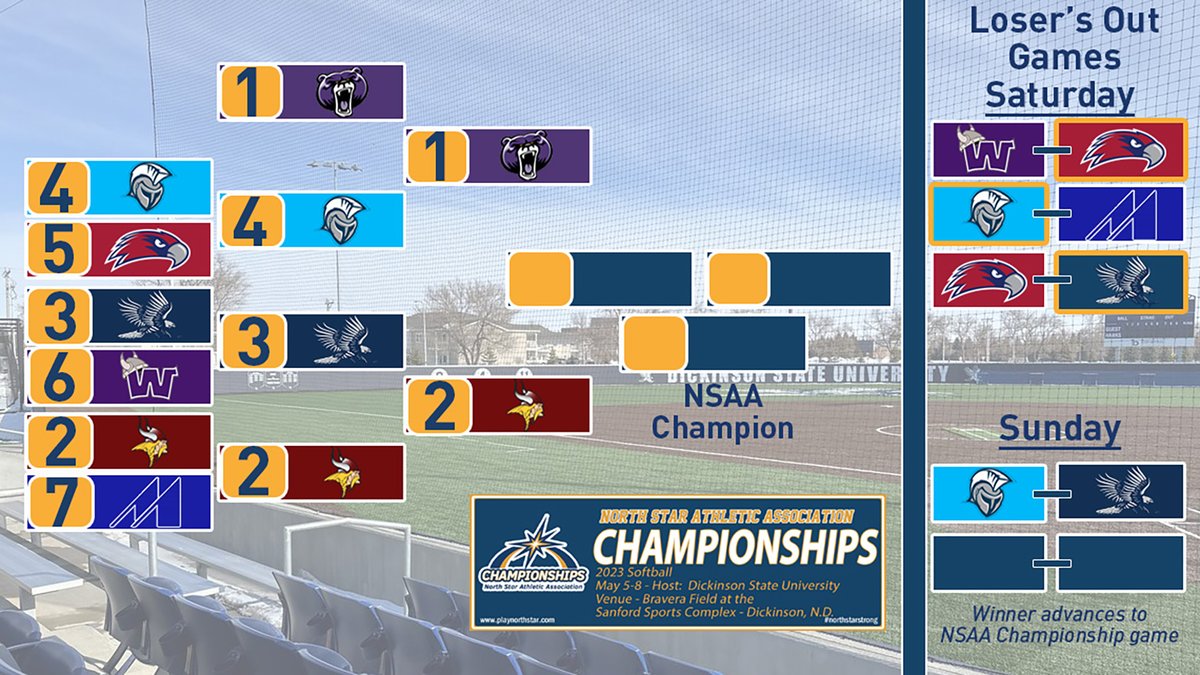 PlayNorthStar's tweet photo. 🥎 Two teams are vying for a spot to Monday's #NSAASoftball Postseason Championships as four teams battle out today! Check out the schedule below! @BUBruins @VCSUVikings @dsubluehawks @DSU_Trojans
Follow the live coverage links available on https://t.co/519SHYh7iN! https://t.co/CT3j3pqTXf