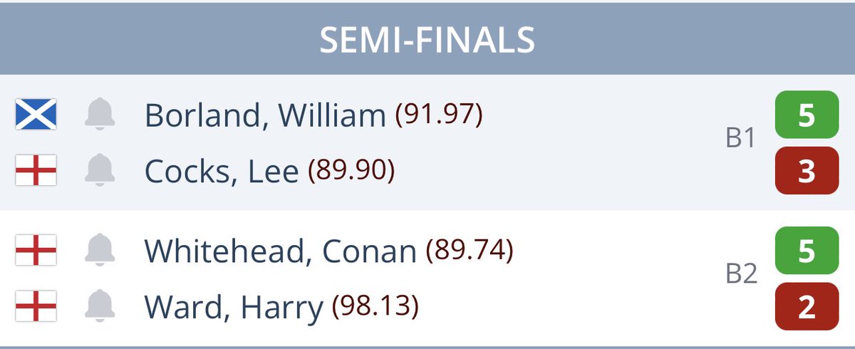 Well done <a href="/leecocks180/">Lee cocks</a> on your run to the semi-final this afternoon. Well done Lee