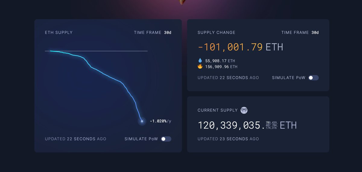 supply is down 100,000 ETH in 30 days