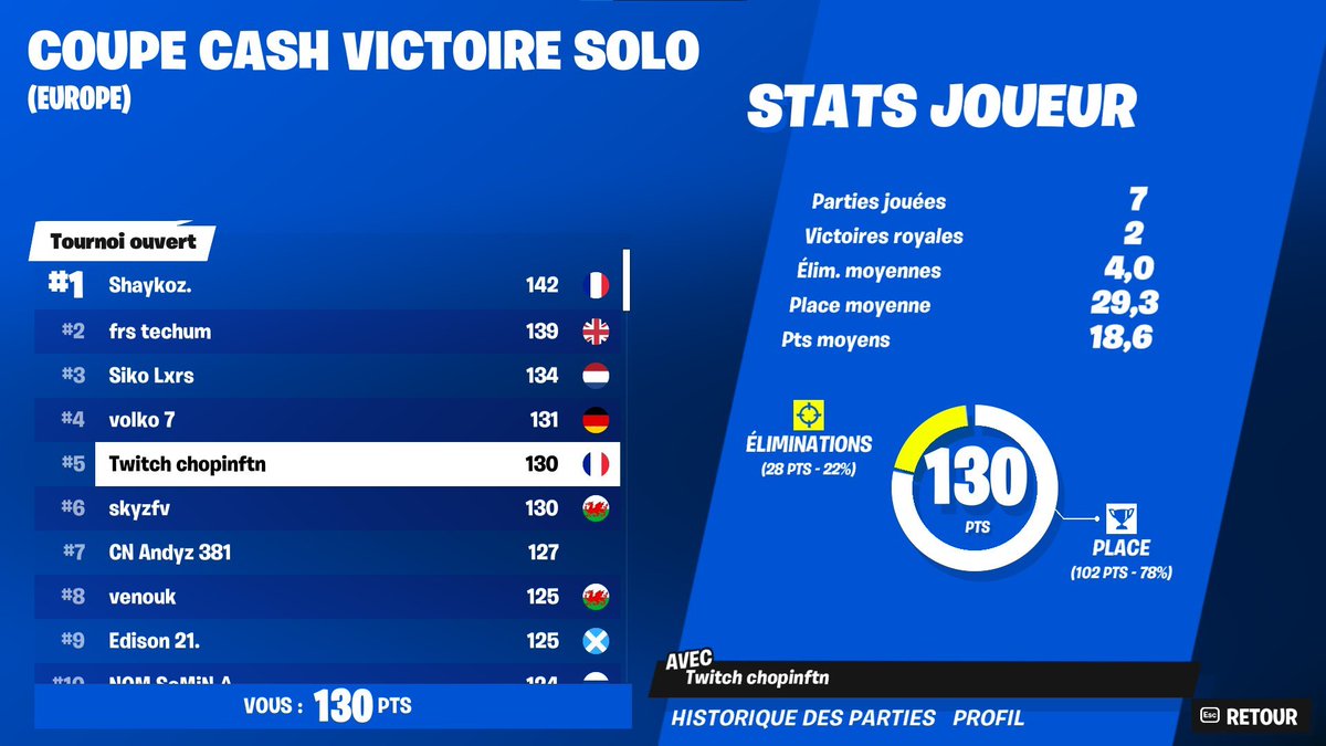 4nationsFR's tweet photo. 🏆Coupe Cash Victoire Solo🏆

🎉TOP 5 Europe pour @ChopinFTN 🎉

🏅Félicitation🏅
#coupecashvictoiresolo #4Nverslesommet
#4NOnFire https://t.co/1o4BBnc9j3
