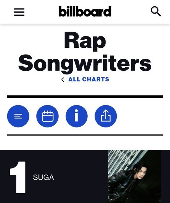 📰 SUGA | AGUST D, torna-se o PRIMEIRO e ÚNICO ato asiático na história a chegar ao topo da parada de compositores de rap da Billboard! 👑 

Parabéns, SUGA! 😍💜

🐋 ©rize07addict <a href="/BTS_twt/">방탄소년단</a>