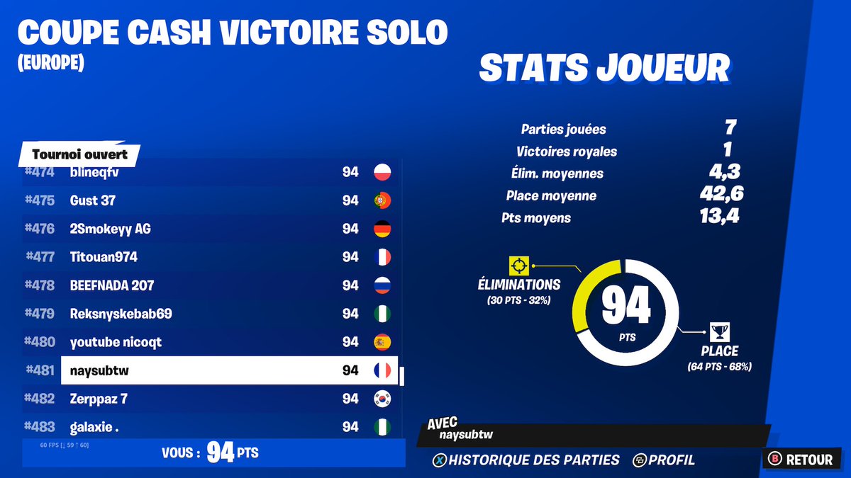 4nationsFR's tweet photo. 🏆Coupe Cash Victoire Solo🏆

🎉TOP 481 Europe pour @Naysufn 🎉

🏅Félicitation🏅
#coupecashvictoiresolo #4Nverslesommet
#4NOnFire https://t.co/JKsGSkiA6J