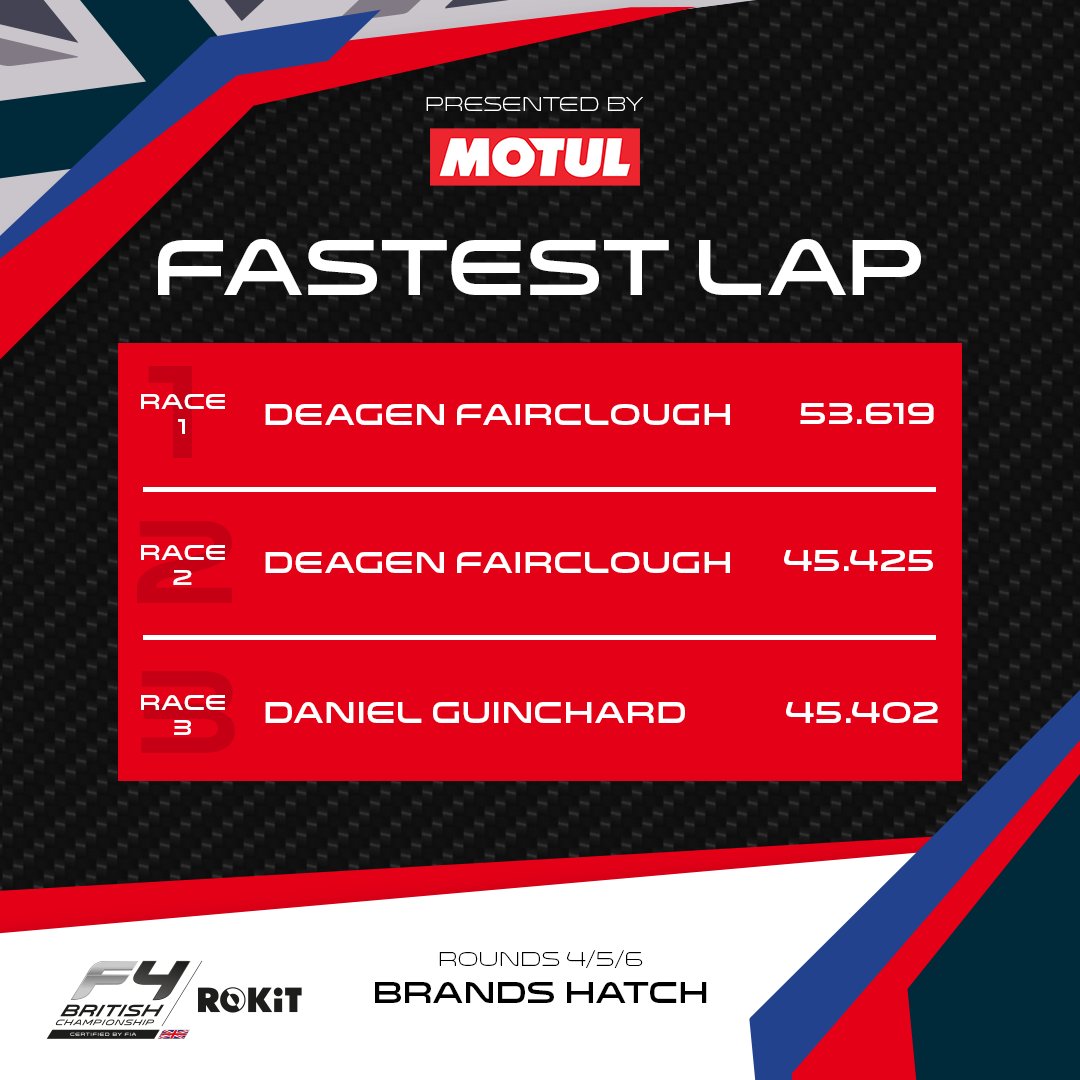 Congratulations to our <a href="/Motul_uk/">MOTUL UK</a> Fastest lap award winners <a href="/deagen87/">Deagen_Fairclough</a> and <a href="/GuinchardDaniel/">Daniel Guinchard</a> - earning additional championship points.