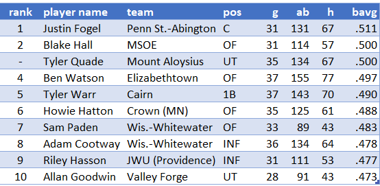 TheBaseballCube.com ⚾️ (@thebaseballcube) on Twitter photo Top 10 NCAA D3 Hitters
1 Fogel <a href="/PSUAbingtonBSB/">PSU Abington Baseball</a>
2 Hall <a href="/MSOE_Baseball/">MSOE Baseball</a>
2 Quade <a href="/MAC_Baseball/">MAC Baseball</a>
4 Watson <a href="/BlueJaysBASE/">Etown Baseball</a>
5 Warr <a href="/CairnBaseball/">Cairn Baseball</a>
6 Hatton <a href="/CrownCollegeBB/">Crown Baseball</a>
7 Paden <a href="/UWWBaseball/">UWW Baseball</a>
8 Cootway <a href="/UWWBaseball/">UWW Baseball</a>
9 Hasson <a href="/jwupvdbaseball/">JWU Baseball</a>
10 Goodwin <a href="/UVFbaseball/">UVFbaseball</a> Top 10 NCAA D3 Hitters
1 Fogel <a href="/PSUAbingtonBSB/">PSU Abington Baseball</a>
2 Hall <a href="/MSOE_Baseball/">MSOE Baseball</a>
2 Quade <a href="/MAC_Baseball/">MAC Baseball</a>
4 Watson <a href="/BlueJaysBASE/">Etown Baseball</a>
5 Warr <a href="/CairnBaseball/">Cairn Baseball</a>
6 Hatton <a href="/CrownCollegeBB/">Crown Baseball</a>
7 Paden <a href="/UWWBaseball/">UWW Baseball</a>
8 Cootway <a href="/UWWBaseball/">UWW Baseball</a>
9 Hasson <a href="/jwupvdbaseball/">JWU Baseball</a>
10 Goodwin <a href="/UVFbaseball/">UVFbaseball</a>
