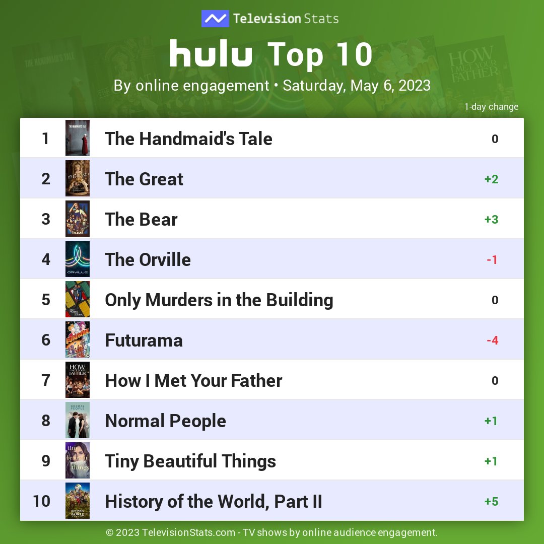 Top 10 Hulu shows by online engagement (May 6, 2023)

1 #TheHandmaidsTale
2 #TheGreat
3 #TheBear
4 #TheOrville
5 #OnlyMurders
6 #Futurama
7 #HIMYF
8 #NormalPeople
9 #TinyBeautifulThings
10 #HistoryOfTheWorldPart2

Full #Hulu stats: TelevisionStats.com/n/hulu
