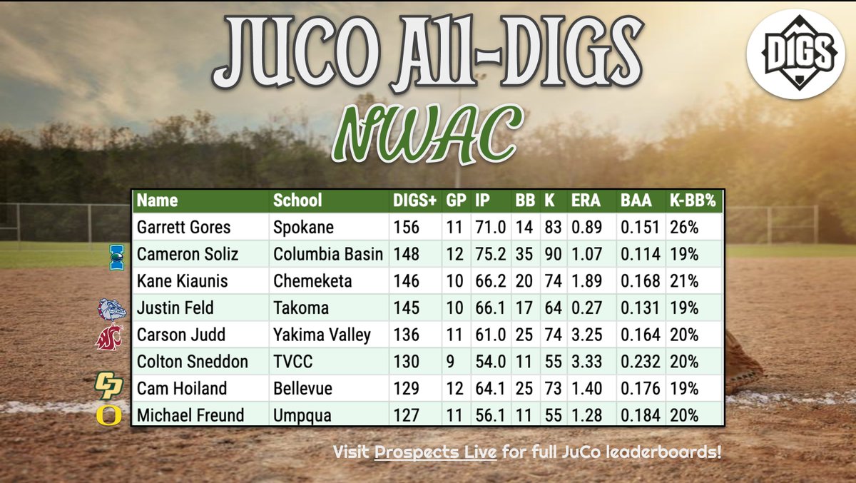 Pitcher DIGS (@digspitcher) on Twitter photo Continuing my #JUCOPRODUCT "All-DIGS" team announcements with the NWAC. Spokane CC's Garrett Gores tops a loaded group of <a href="/PNW_CBR/">PNW College Baseball Report</a> arms!
Full JuCo Pitching Leaderboard: prospectslive.com/juco-digs-2023 Continuing my #JUCOPRODUCT "All-DIGS" team announcements with the NWAC. Spokane CC's Garrett Gores tops a loaded group of <a href="/PNW_CBR/">PNW College Baseball Report</a> arms!
Full JuCo Pitching Leaderboard: prospectslive.com/juco-digs-2023