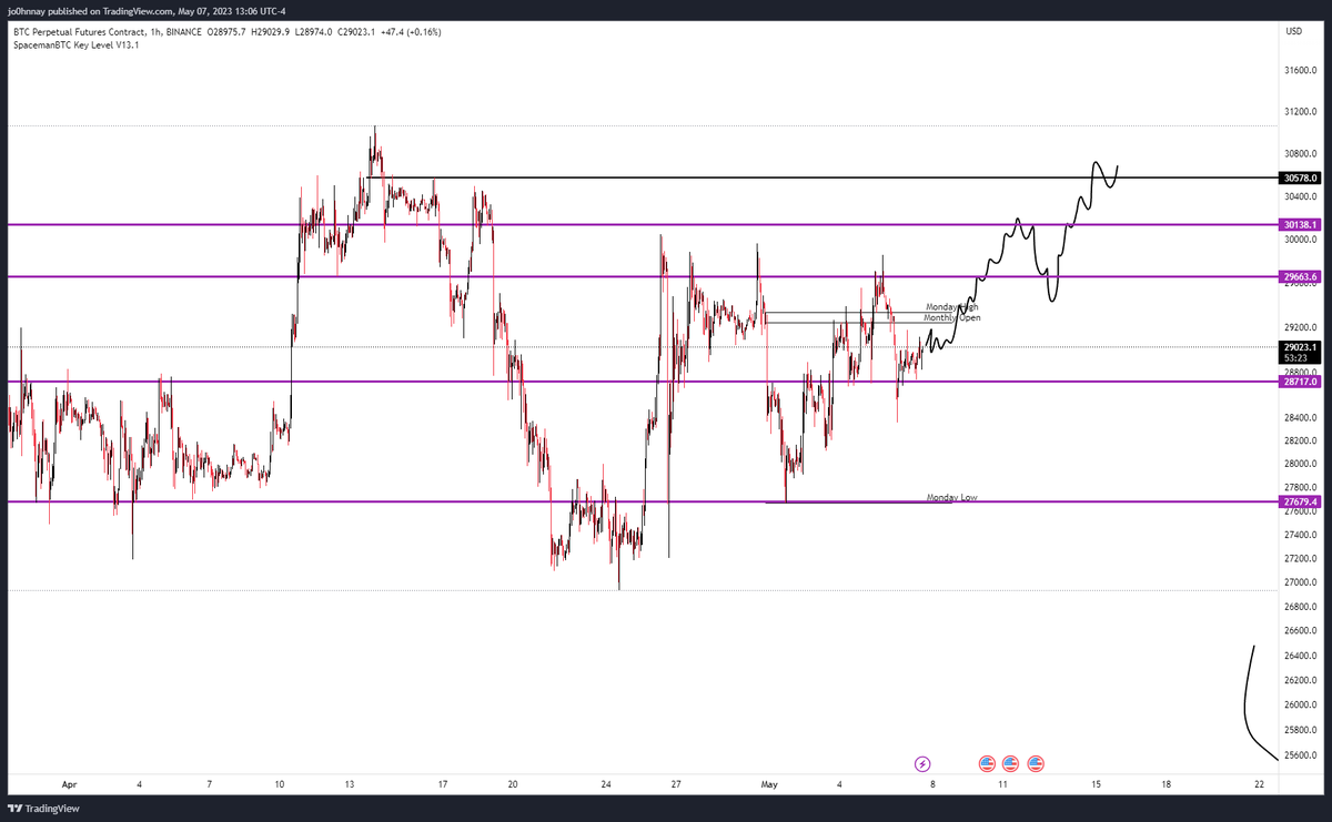 CryptoGodJohn's tweet photo. $BTC

They fell for the weekend psyops

Time to run it back into the $30k https://t.co/i2NX54flrP