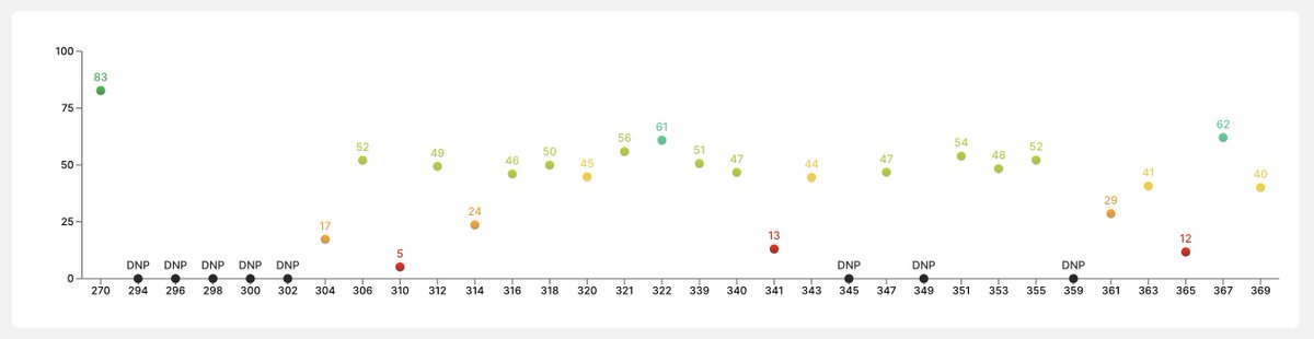 CappedModepicks's tweet image. Making no more picks for GW 370 so starting with GW 371 early. The first pick for GW 371 is Soares. Soares plays for Vfl Bochum 1848 who will play against FC Augsburg at home this GW. Soares has a Capped Mode cost of 41. #Sorare #CappedMode.