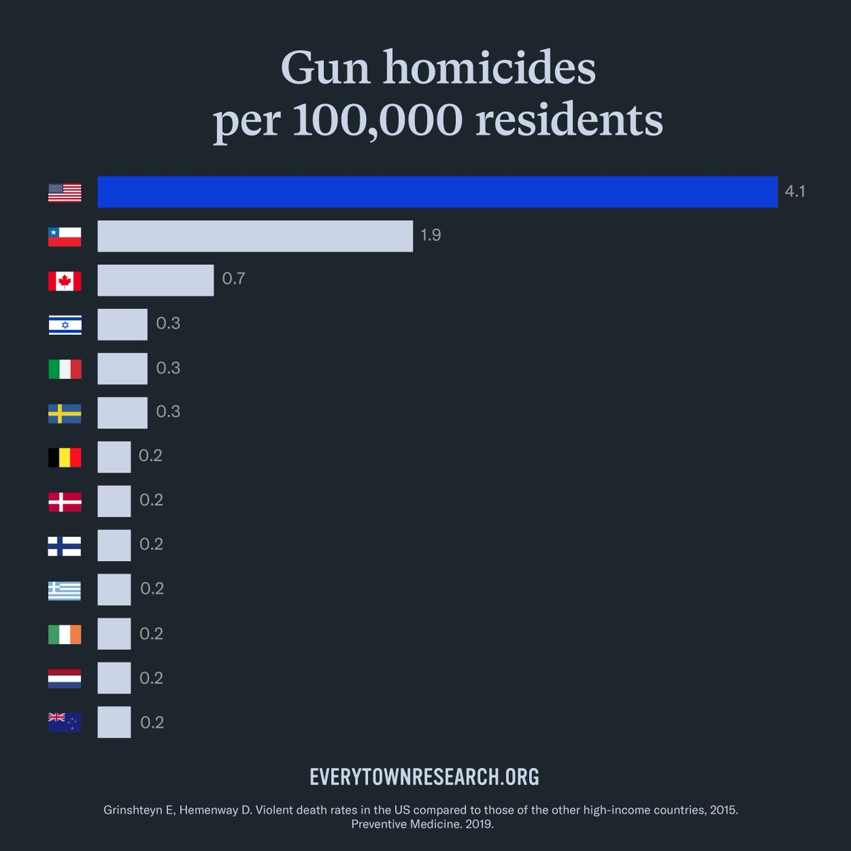 Everytown's tweet photo. If more guns in more places actually made us safer, then America would be the safest country on earth.

Our elected leaders owe us #MoreThanThoughtsAndPrayers to end our gun violence crisis.

Call your rep to reinstate the bipartisan assault weapons ban: Text FED UP to 644-33 https://t.co/oGbN1izXB8
