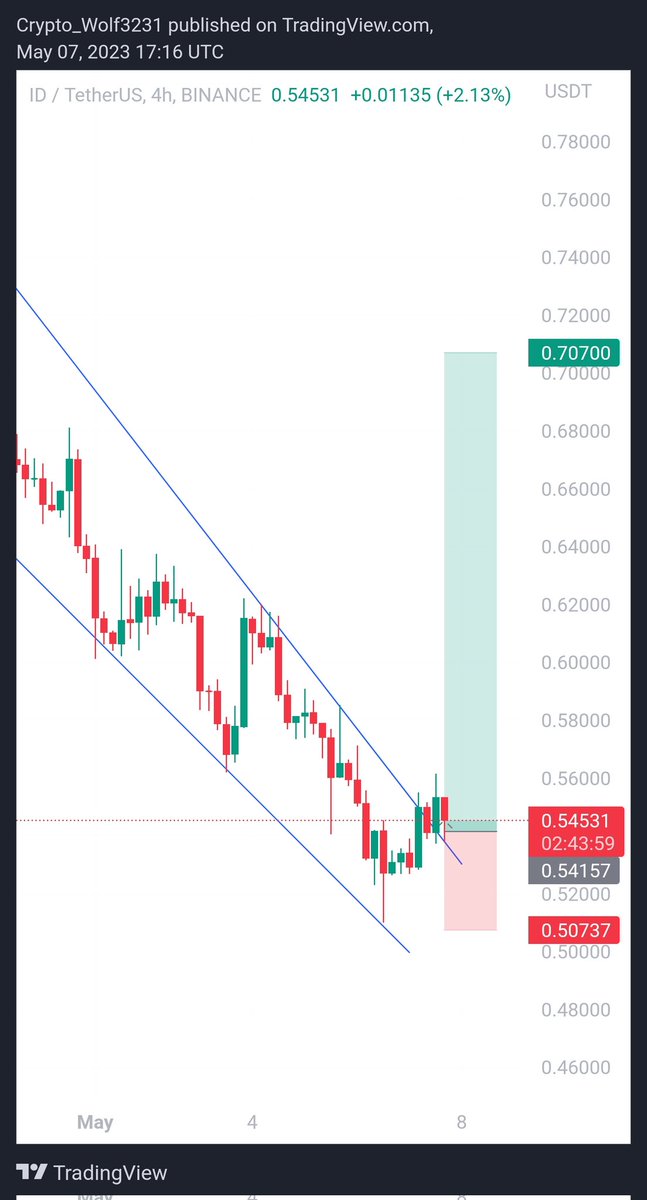Cryptowolf3231's tweet photo. $Id
Falling wedge pattern breakout confirmed retest is in process incase of successful retest expecting 30-40% bullish move
#Id #idusdt #idcoin #crypto https://t.co/tvGlJaFEAQ